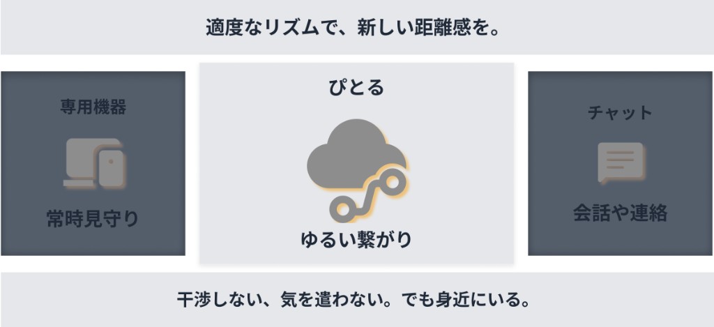 チャット・見守りサービスと本サービスの違いを示す比較イメージ