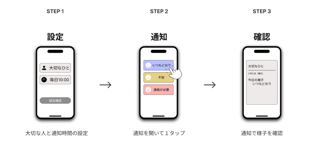 相手の登録からメール通知、状態のタップまでの流れの参考イメージ